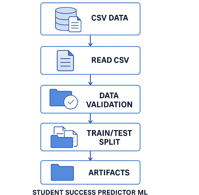Data Ingestion Workflow